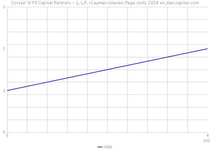 Corsair VI FS Capital Partners - 1, L.P. (Cayman Islands) Page visits 2024 