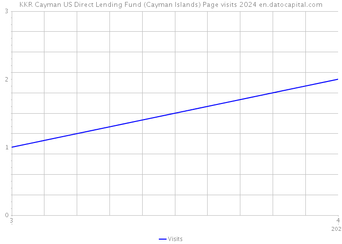 KKR Cayman US Direct Lending Fund (Cayman Islands) Page visits 2024 