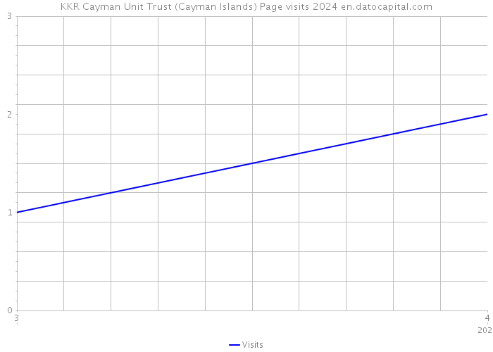 KKR Cayman Unit Trust (Cayman Islands) Page visits 2024 