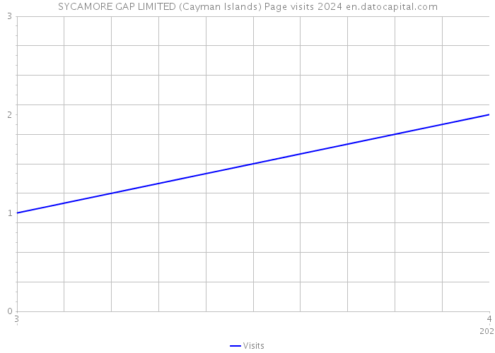 SYCAMORE GAP LIMITED (Cayman Islands) Page visits 2024 