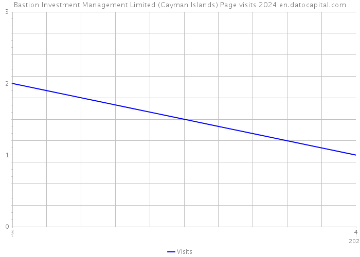 Bastion Investment Management Limited (Cayman Islands) Page visits 2024 
