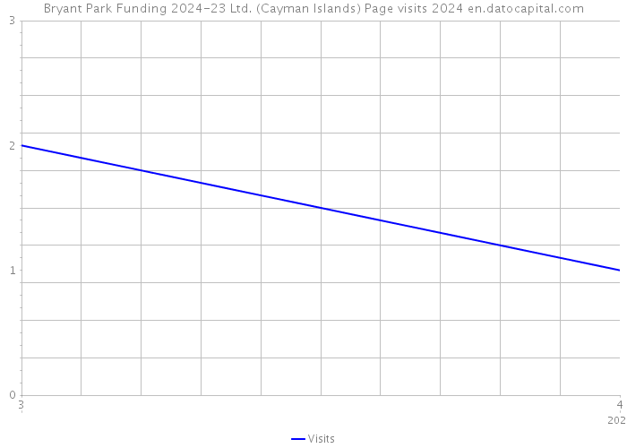 Bryant Park Funding 2024-23 Ltd. (Cayman Islands) Page visits 2024 