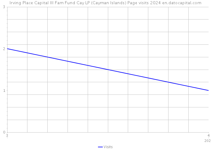 Irving Place Capital III Fam Fund Cay LP (Cayman Islands) Page visits 2024 