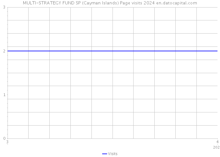 MULTI-STRATEGY FUND SP (Cayman Islands) Page visits 2024 