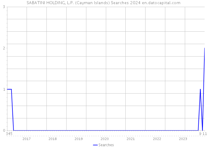SABATINI HOLDING, L.P. (Cayman Islands) Searches 2024 