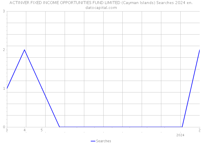 ACTINVER FIXED INCOME OPPORTUNITIES FUND LIMITED (Cayman Islands) Searches 2024 