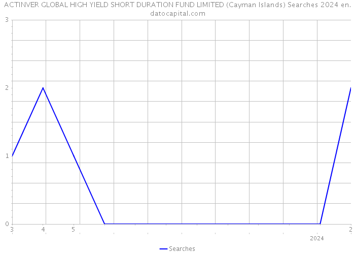 ACTINVER GLOBAL HIGH YIELD SHORT DURATION FUND LIMITED (Cayman Islands) Searches 2024 