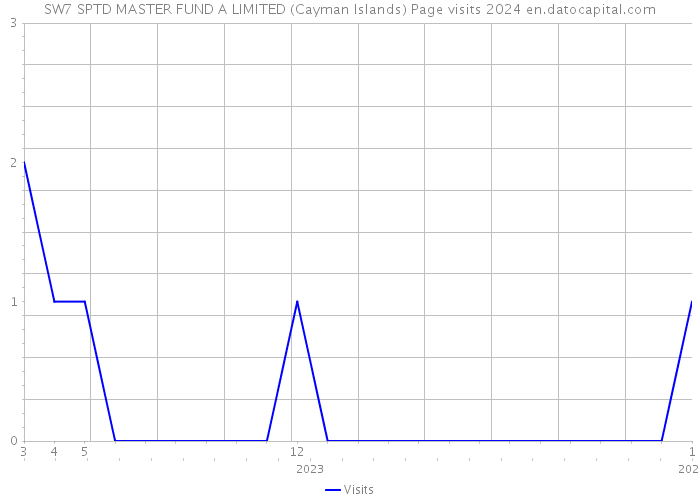 SW7 SPTD MASTER FUND A LIMITED (Cayman Islands) Page visits 2024 