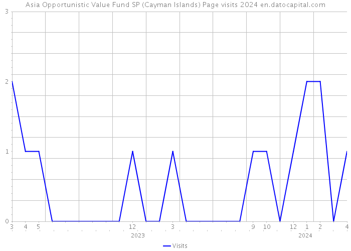 Asia Opportunistic Value Fund SP (Cayman Islands) Page visits 2024 