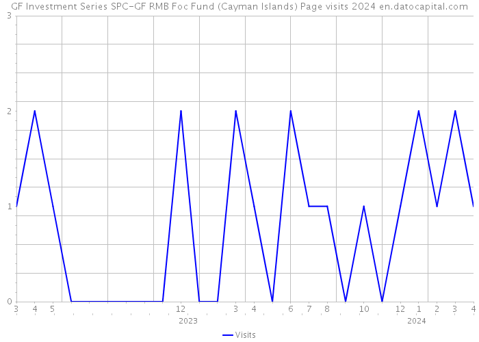GF Investment Series SPC-GF RMB Foc Fund (Cayman Islands) Page visits 2024 