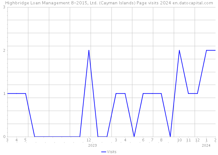 Highbridge Loan Management 8-2015, Ltd. (Cayman Islands) Page visits 2024 