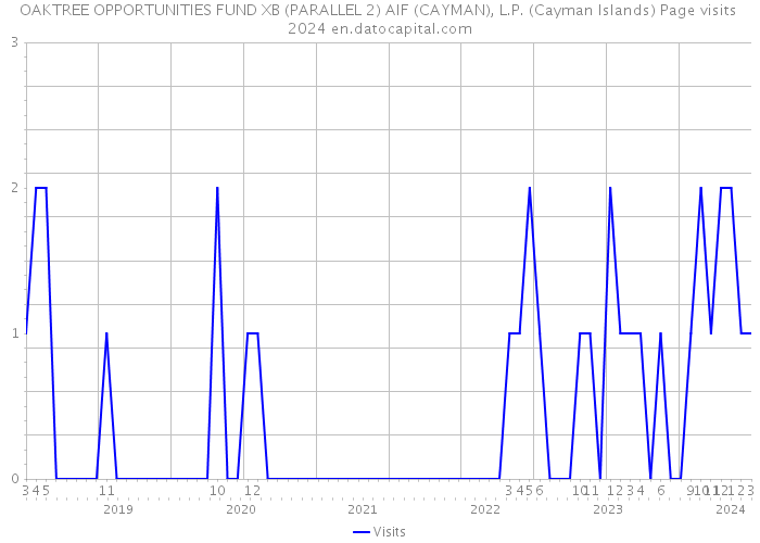 OAKTREE OPPORTUNITIES FUND XB (PARALLEL 2) AIF (CAYMAN), L.P. (Cayman Islands) Page visits 2024 
