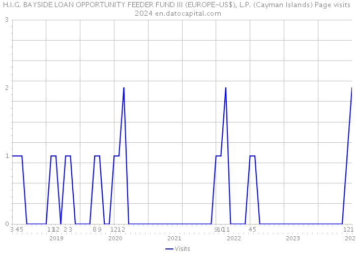 H.I.G. BAYSIDE LOAN OPPORTUNITY FEEDER FUND III (EUROPE-US$), L.P. (Cayman Islands) Page visits 2024 