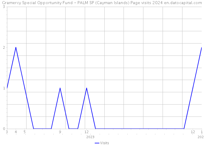 Gramercy Special Opportunity Fund - PALM SP (Cayman Islands) Page visits 2024 
