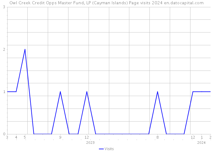 Owl Creek Credit Opps Master Fund, LP (Cayman Islands) Page visits 2024 