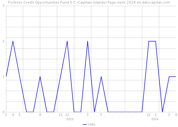 Fortress Credit Opportunities Fund II C (Cayman Islands) Page visits 2024 
