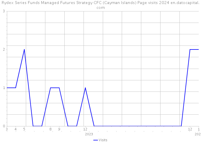 Rydex Series Funds Managed Futures Strategy CFC (Cayman Islands) Page visits 2024 