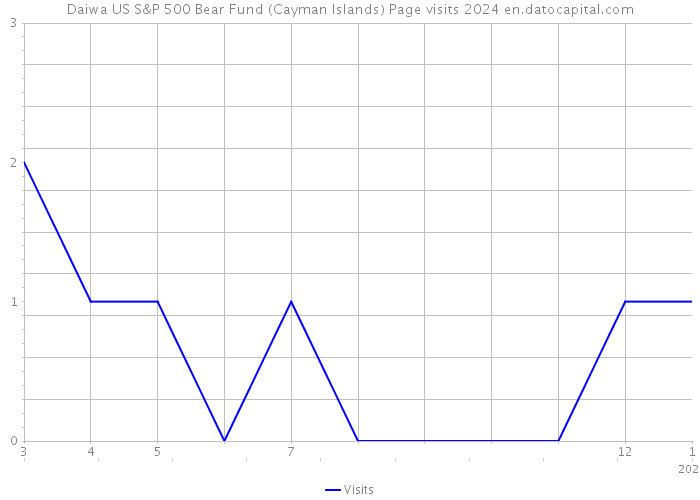 Daiwa US S&P 500 Bear Fund (Cayman Islands) Page visits 2024 