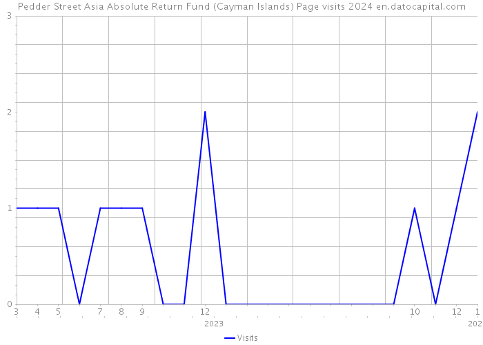 Pedder Street Asia Absolute Return Fund (Cayman Islands) Page visits 2024 