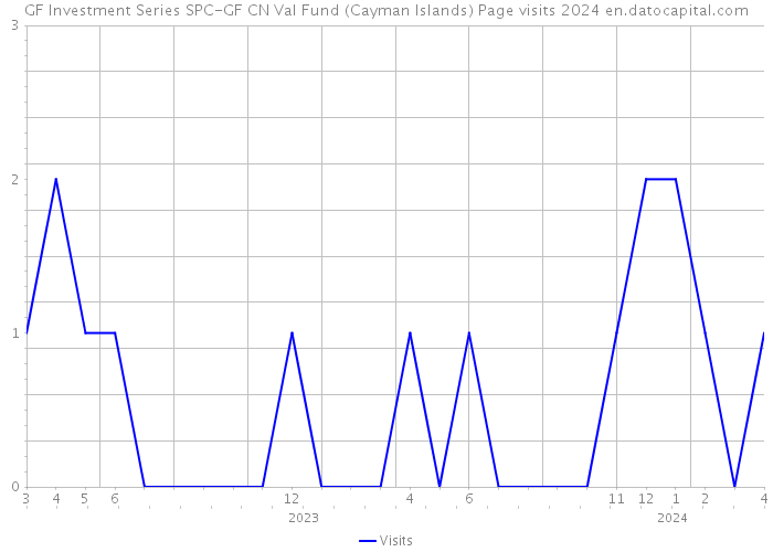 GF Investment Series SPC-GF CN Val Fund (Cayman Islands) Page visits 2024 