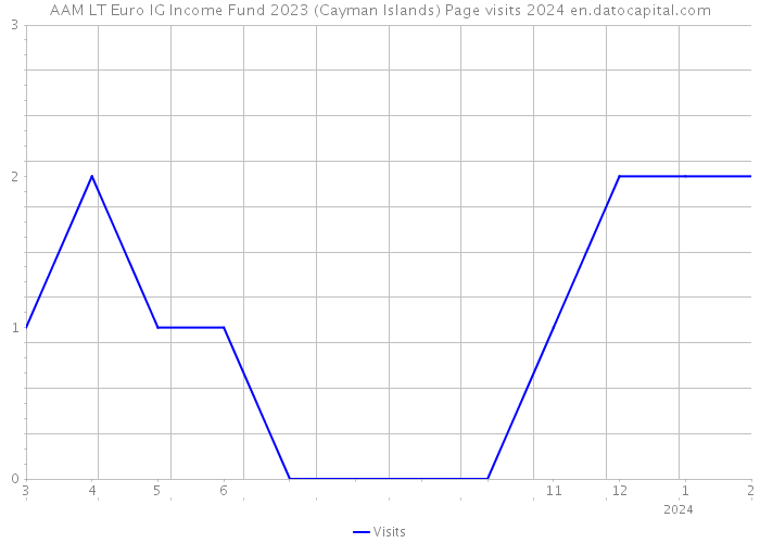 AAM LT Euro IG Income Fund 2023 (Cayman Islands) Page visits 2024 