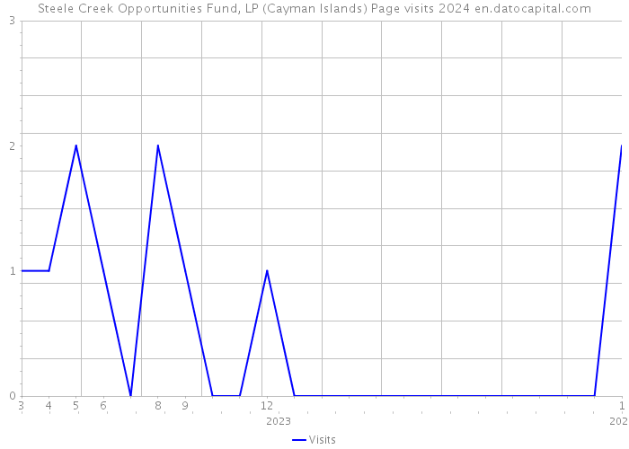 Steele Creek Opportunities Fund, LP (Cayman Islands) Page visits 2024 
