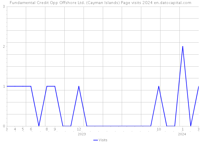 Fundamental Credit Opp Offshore Ltd. (Cayman Islands) Page visits 2024 