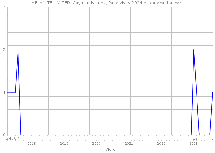 MELANITE LIMITED (Cayman Islands) Page visits 2024 