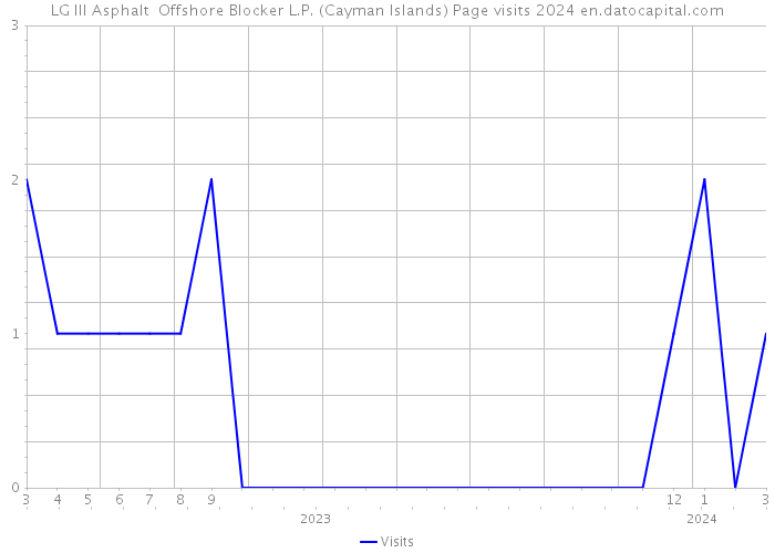 LG III Asphalt Offshore Blocker L.P. (Cayman Islands) Page visits 2024 