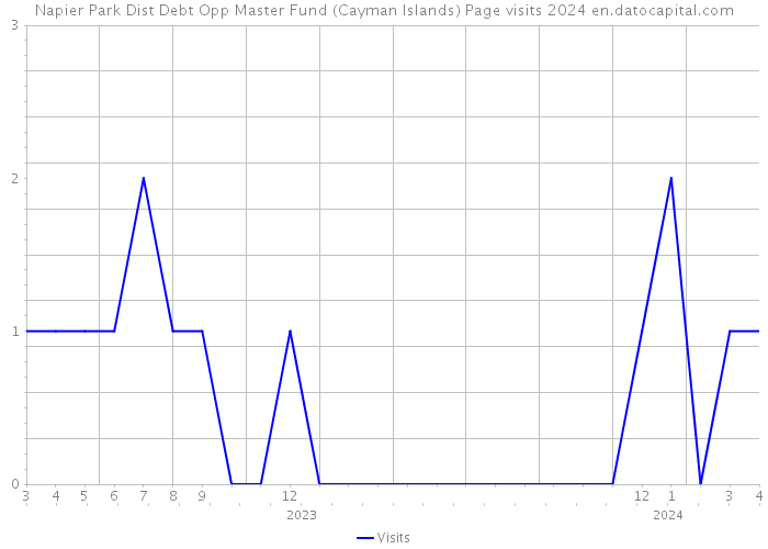 Napier Park Dist Debt Opp Master Fund (Cayman Islands) Page visits 2024 