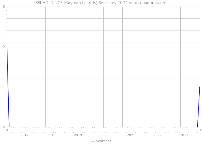 SBI HOLDINGS (Cayman Islands) Searches 2024 
