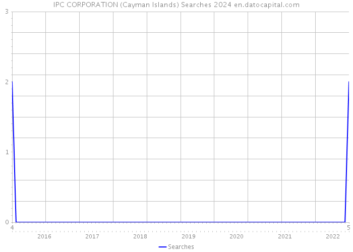 IPC CORPORATION (Cayman Islands) Searches 2024 