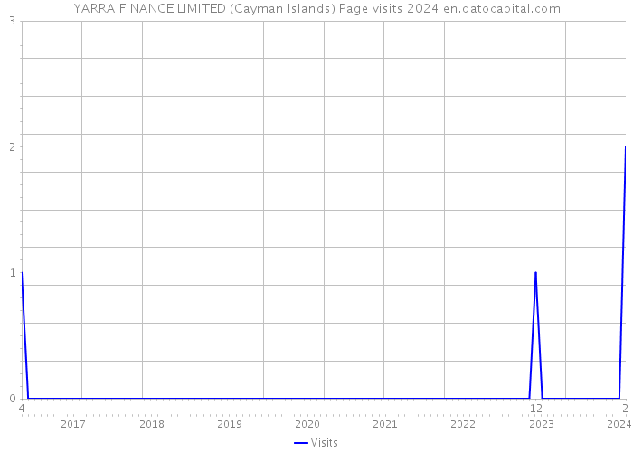 YARRA FINANCE LIMITED (Cayman Islands) Page visits 2024 