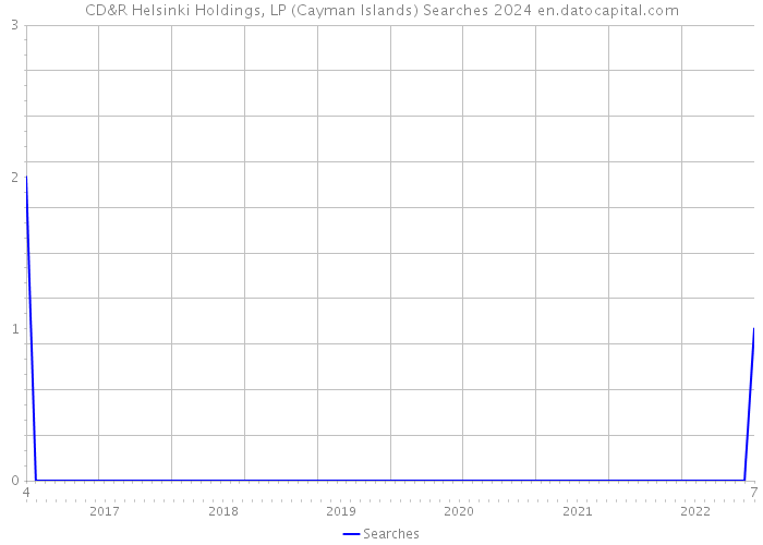 CD&R Helsinki Holdings, LP (Cayman Islands) Searches 2024 