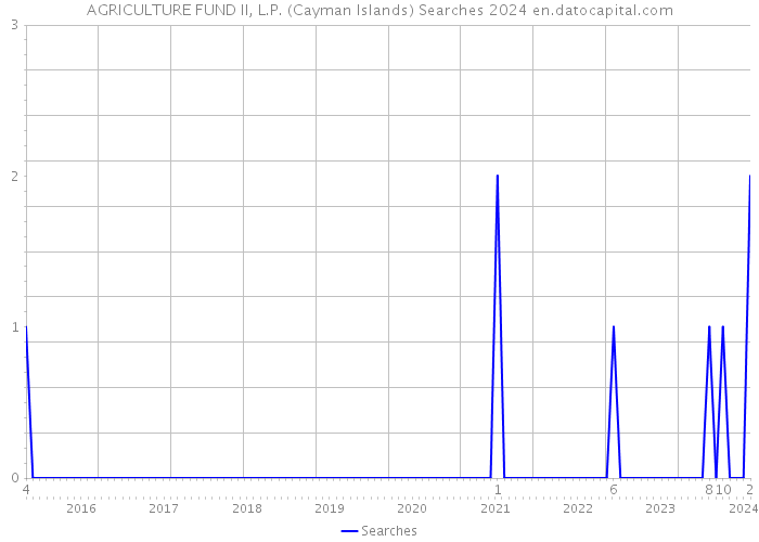 AGRICULTURE FUND II, L.P. (Cayman Islands) Searches 2024 