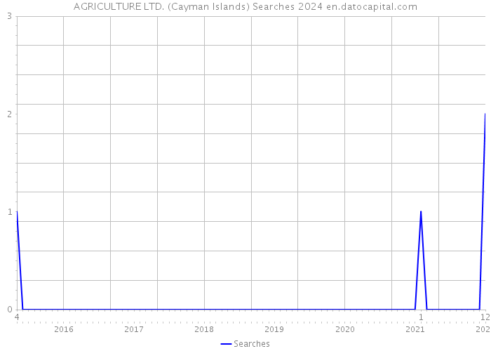AGRICULTURE LTD. (Cayman Islands) Searches 2024 