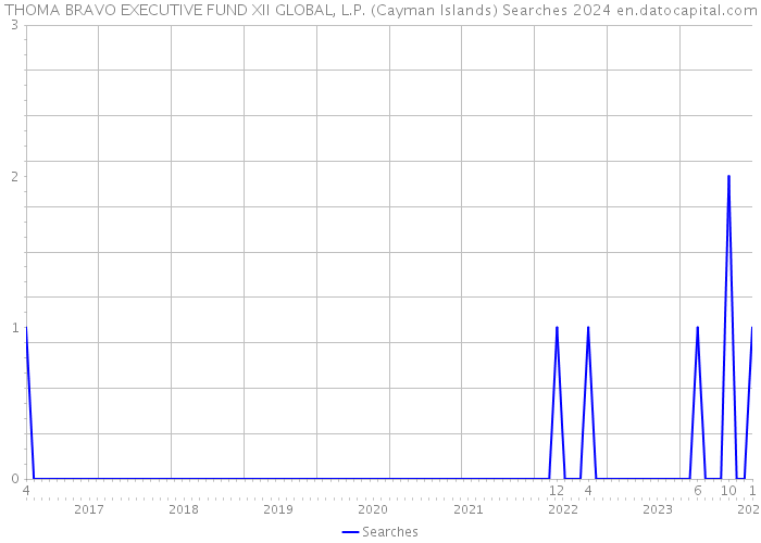 THOMA BRAVO EXECUTIVE FUND XII GLOBAL, L.P. (Cayman Islands) Searches 2024 