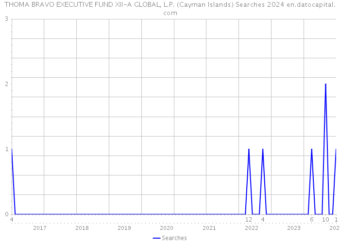 THOMA BRAVO EXECUTIVE FUND XII-A GLOBAL, L.P. (Cayman Islands) Searches 2024 