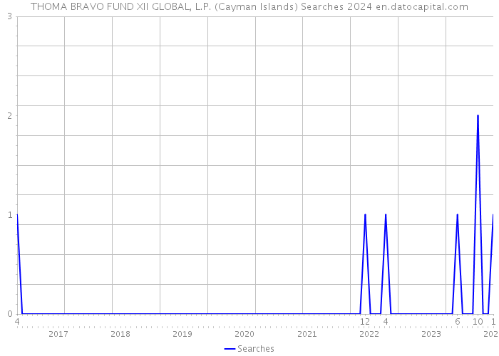 THOMA BRAVO FUND XII GLOBAL, L.P. (Cayman Islands) Searches 2024 