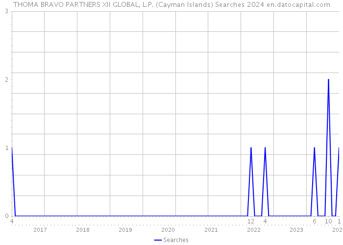 THOMA BRAVO PARTNERS XII GLOBAL, L.P. (Cayman Islands) Searches 2024 