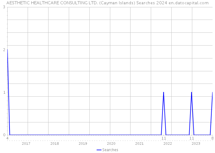 AESTHETIC HEALTHCARE CONSULTING LTD. (Cayman Islands) Searches 2024 