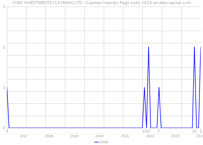 YORK INVESTMENTS (CAYMAN) LTD. (Cayman Islands) Page visits 2024 