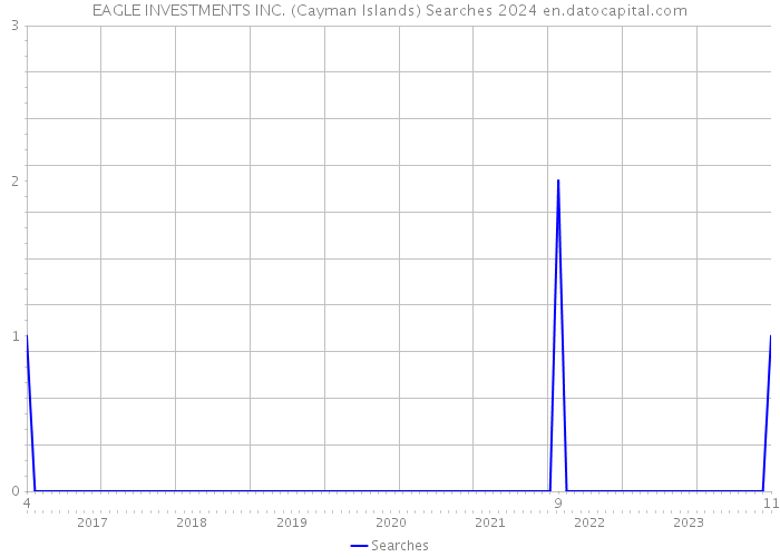 EAGLE INVESTMENTS INC. (Cayman Islands) Searches 2024 
