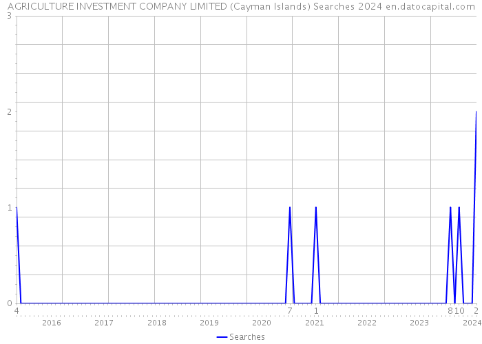 AGRICULTURE INVESTMENT COMPANY LIMITED (Cayman Islands) Searches 2024 