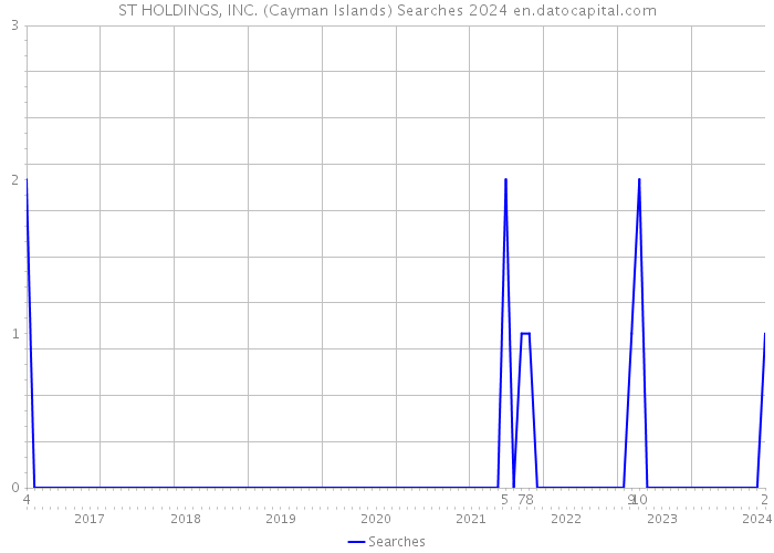 ST HOLDINGS, INC. (Cayman Islands) Searches 2024 