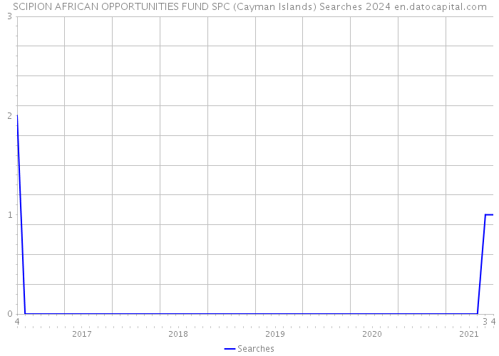 SCIPION AFRICAN OPPORTUNITIES FUND SPC (Cayman Islands) Searches 2024 