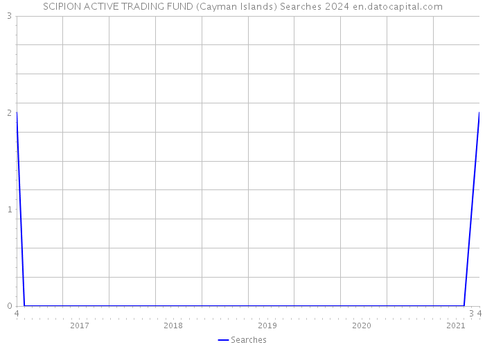 SCIPION ACTIVE TRADING FUND (Cayman Islands) Searches 2024 