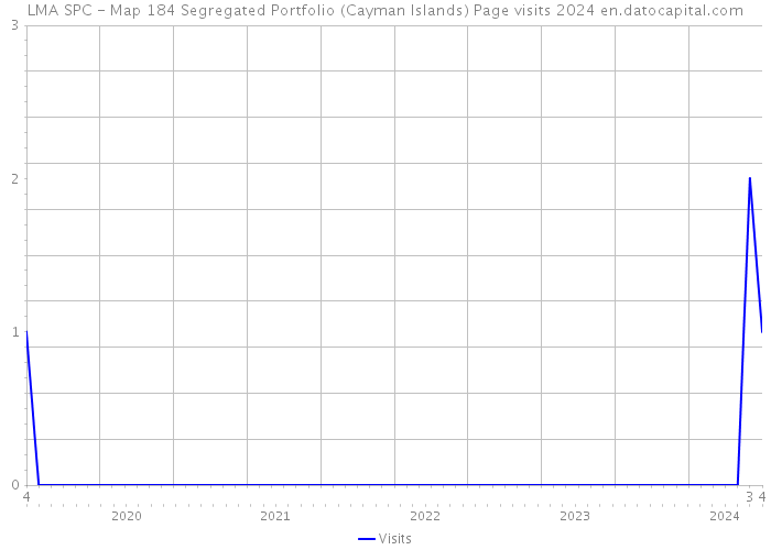 LMA SPC - Map 184 Segregated Portfolio (Cayman Islands) Page visits 2024 