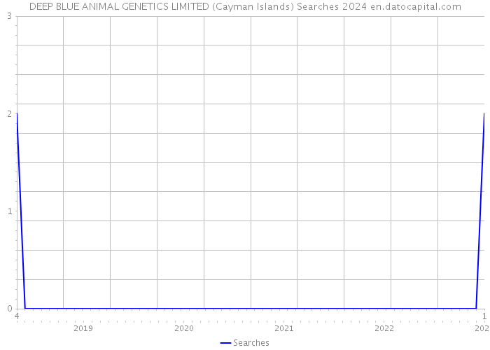 DEEP BLUE ANIMAL GENETICS LIMITED (Cayman Islands) Searches 2024 