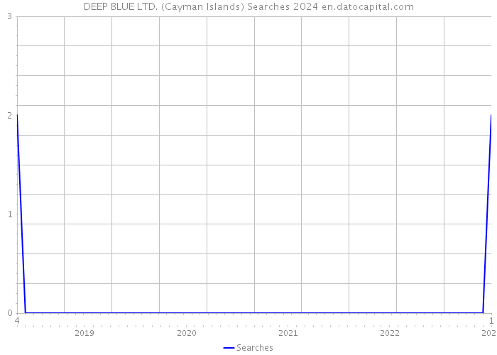 DEEP BLUE LTD. (Cayman Islands) Searches 2024 